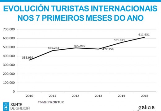 Galicia acadou un máximo histórico nos primeiros sete meses do ano ao recibir máis de 611.000 turistas estranxeiros